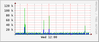 ev1-rt-104_vl584 Traffic Graph