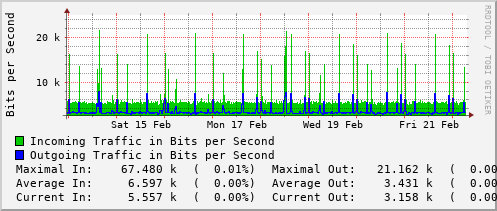 weekly-graph