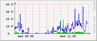 ev1-rt-104_vl608 Traffic Graph