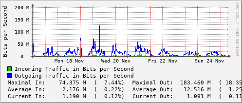 weekly-graph