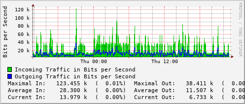 daily-graph