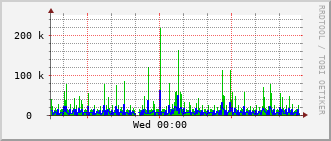 ev1-rt-104_vl612 Traffic Graph
