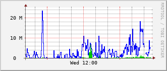 ev1-rt-104_vl638 Traffic Graph