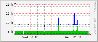 ev1-rt-104_vl801 Traffic Graph