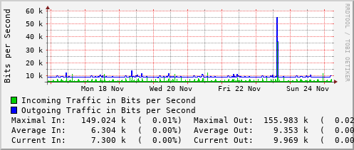 weekly-graph