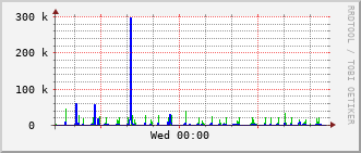 ev1-rt-104_vl802 Traffic Graph