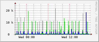 ev1-rt-104_vl803 Traffic Graph