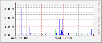 ev1-rt-104_vl804 Traffic Graph