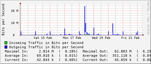 weekly-graph