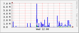 ev1-rt-104_vl805 Traffic Graph