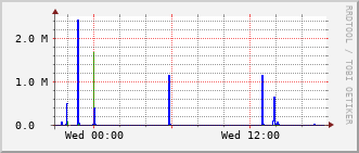 ev1-rt-104_vl808 Traffic Graph