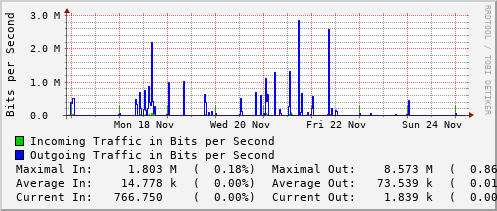 weekly-graph