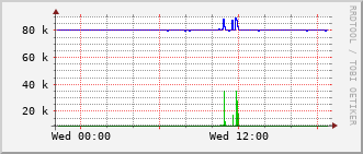 ev1-rt-104_vl811 Traffic Graph