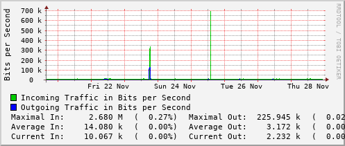 weekly-graph