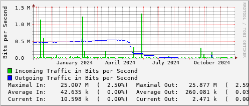 yearly-graph