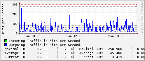 daily-graph