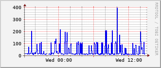 ev1-rt-104_vl812 Traffic Graph