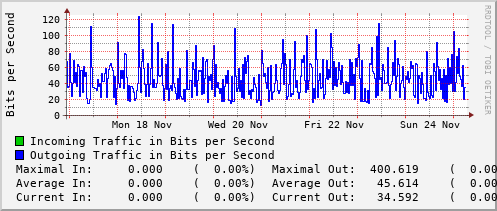 weekly-graph