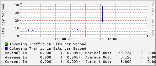 daily-graph