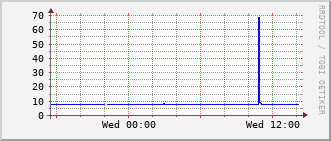 ev1-rt-104_vl813 Traffic Graph