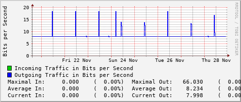 weekly-graph