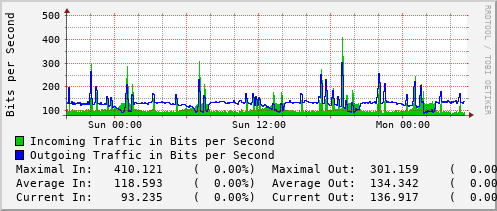 daily-graph