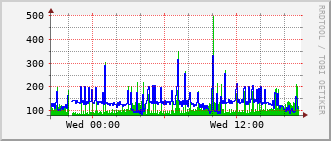 ev1-rt-104_vl814 Traffic Graph