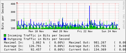 weekly-graph