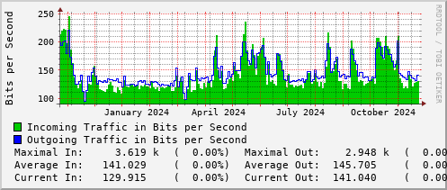 yearly-graph