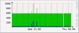 ev1-rt-104_vl815 Traffic Graph