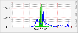 ev1-rt-104_vl816 Traffic Graph