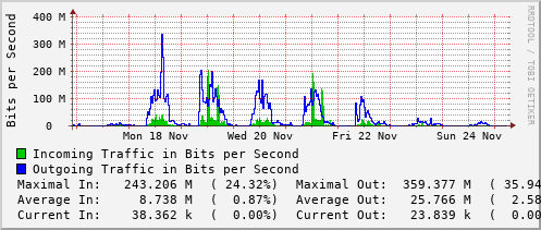 weekly-graph