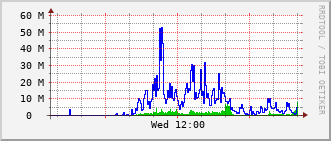 ev1-rt-104_vl817 Traffic Graph