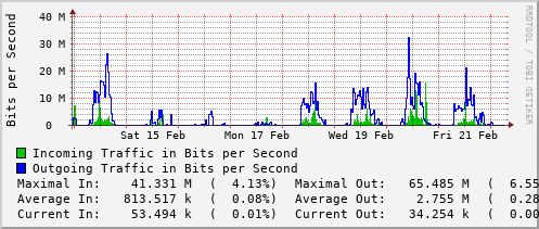 weekly-graph