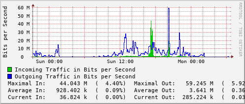 daily-graph