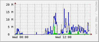 ev1-rt-104_vl820 Traffic Graph