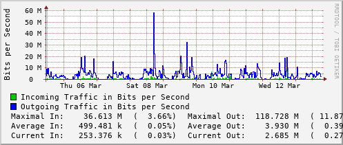 weekly-graph