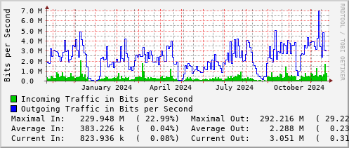 yearly-graph