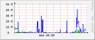 ev1-rt-104_vl96 Traffic Graph