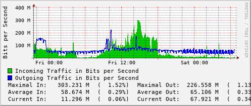 daily-graph