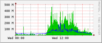 ev2-rt-1012_po10 Traffic Graph