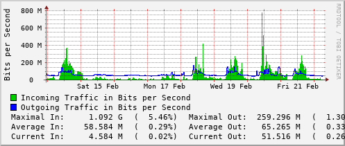 weekly-graph