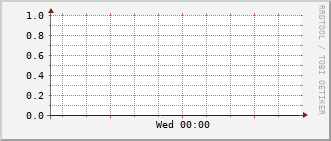 ev2-rt-1012_stackport1 Traffic Graph