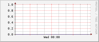 ev2-rt-1012_stackport2 Traffic Graph