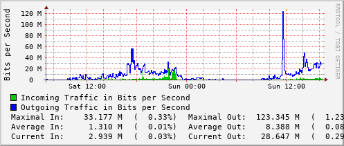 daily-graph