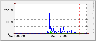 ev2-rt-1012_te1_0_1 Traffic Graph