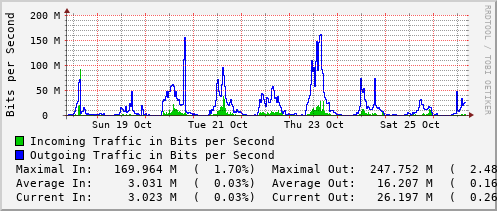 weekly-graph