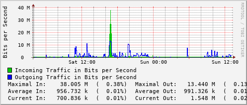daily-graph