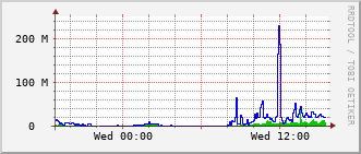 ev2-rt-1012_te1_0_13 Traffic Graph