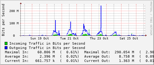 weekly-graph